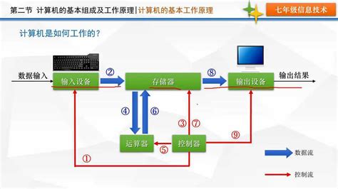 工作原理|计算机工作原理